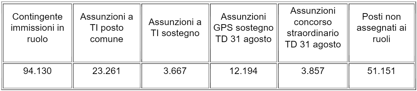 Dati immissioni in ruolo aggiornati al 7 novembre 2022