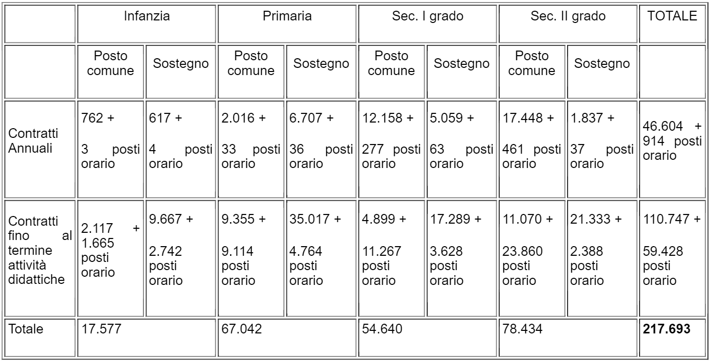 Dati contratti al 31/8 e 30/6