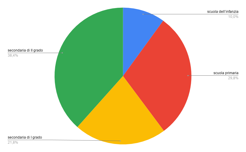 percentuale relativa agli ordini scolastici dei docenti che hanno partecipato al sondaggio