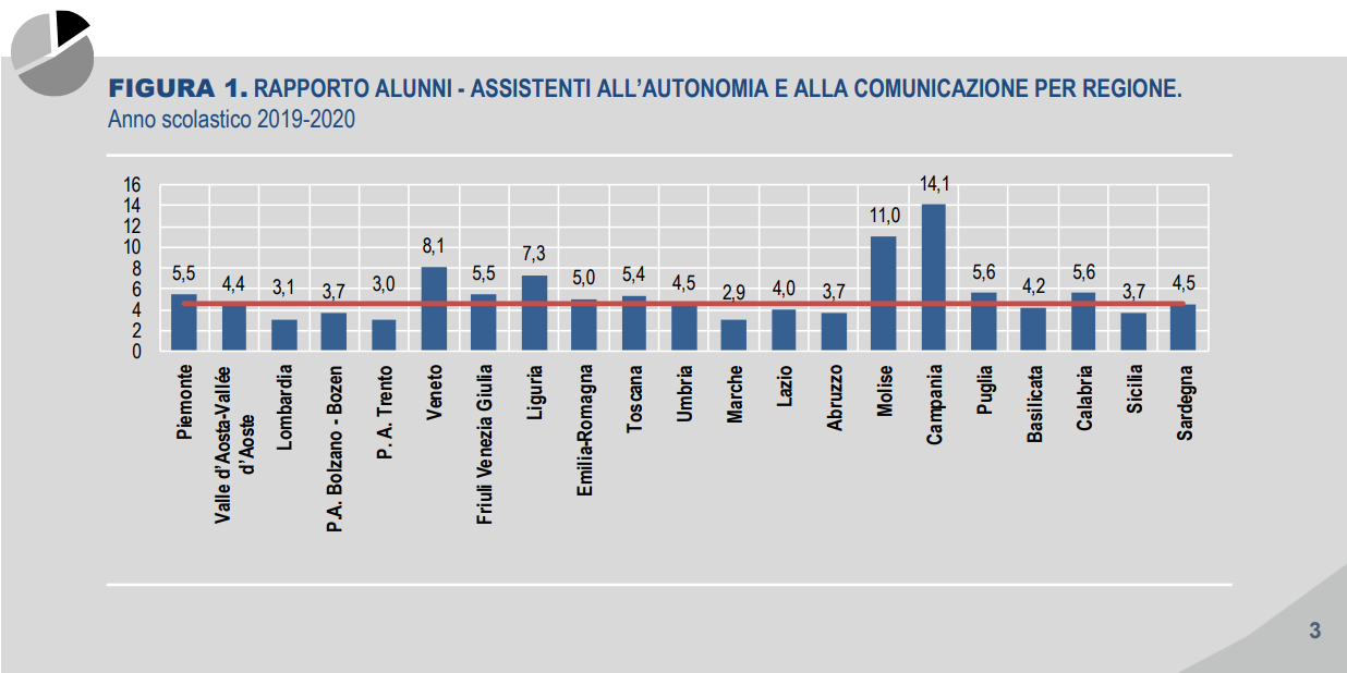 rapporto tra alunni disabili e assistenti per l'autonomia A.S. 2019-2020. Dati Istat