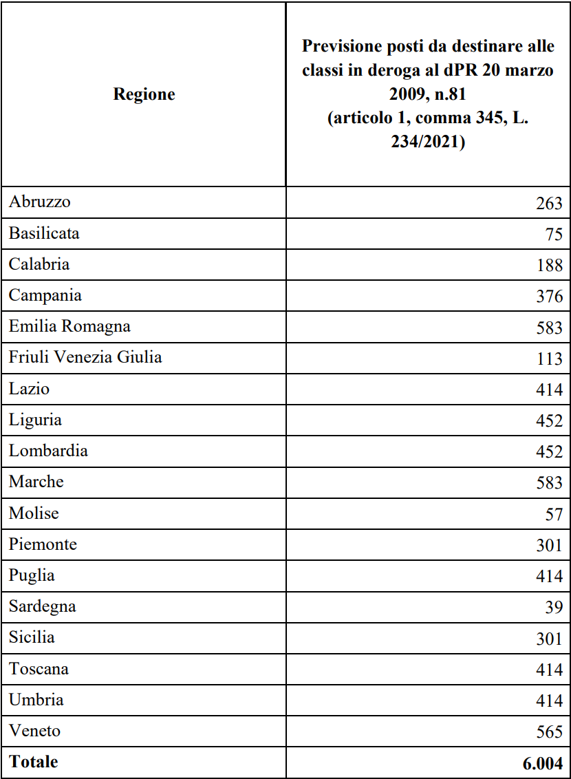 quota docenti classi in deroga